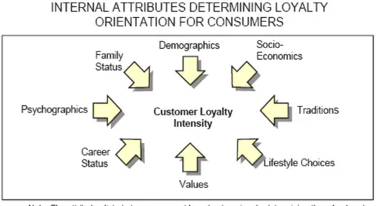 Figure 1:Internal attributes for customer loyalty intensity for consumer 