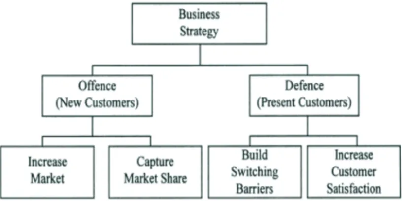 Figure 3:Bussines Strategy 