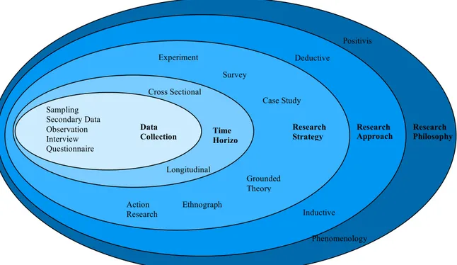 Figure 5:The research process “onion”  