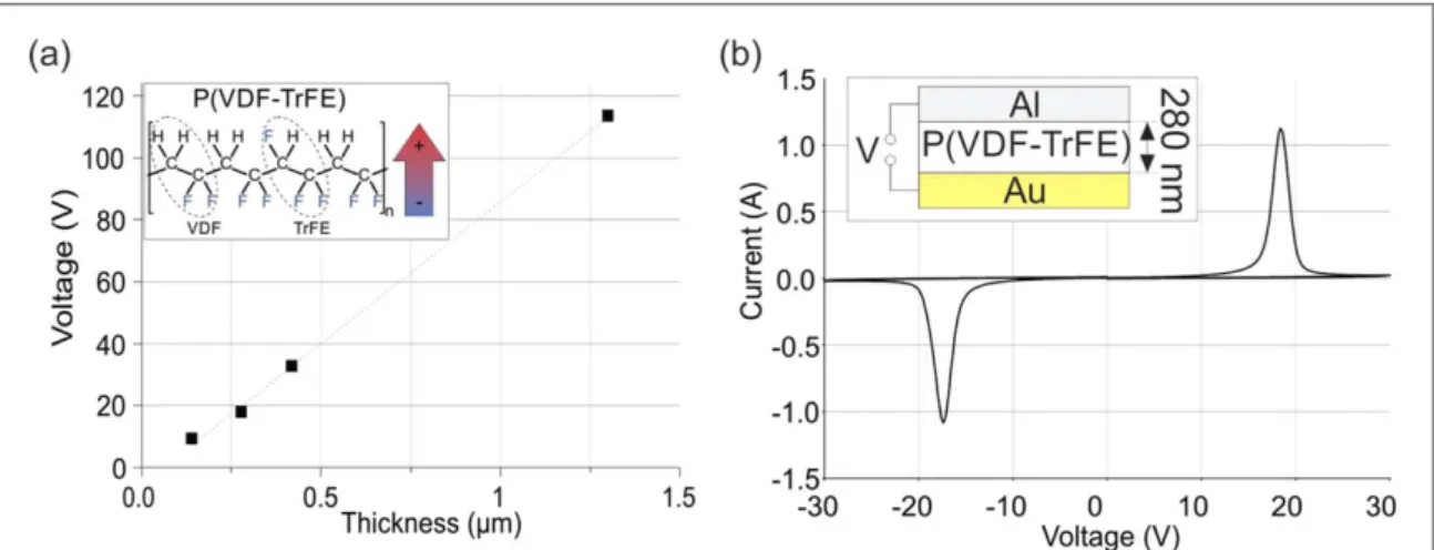 Figure 3. (a) The polarization voltage of the P(VDF-TrFE) versus the ﬁlm thickness. The inset shows the molecular structure of P (VDF-TrFE)