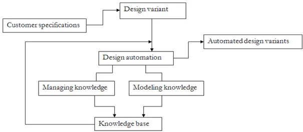 Figure 2.1-  Model for design automation handling 