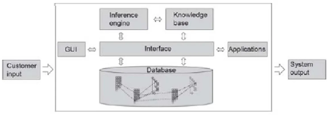 Figure 5.4 - main structure of design process with general sections is structured  5.2.1 Specific problem for KA 