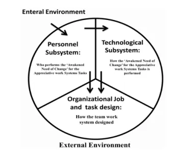 Figure 6: Basic conceptual model of an ‘Awakening Need of Change’ for the  appreciative work system, adapted resource [20,33,59].