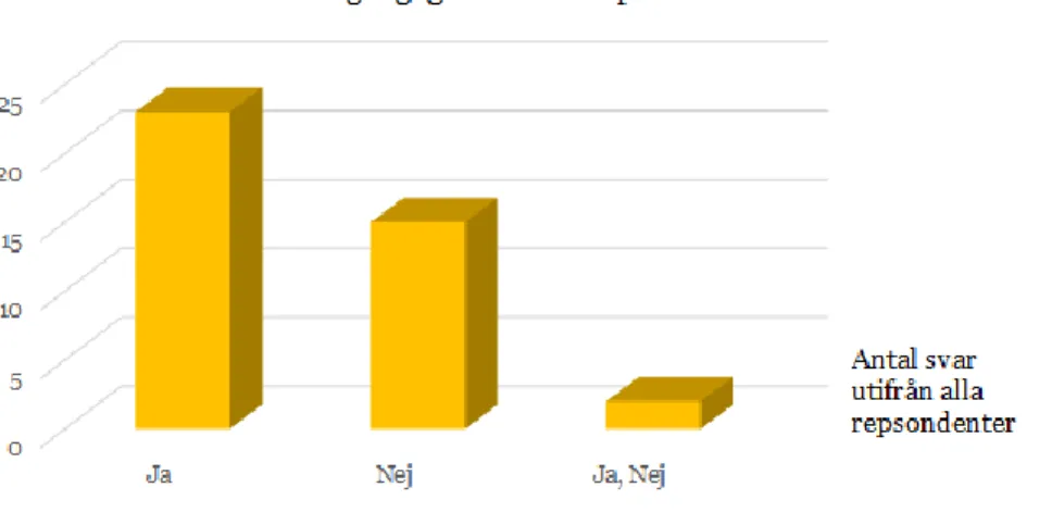 Diagram 2: Respondenternas svar avseende om materialet finns tillgängligt på barnens nivå