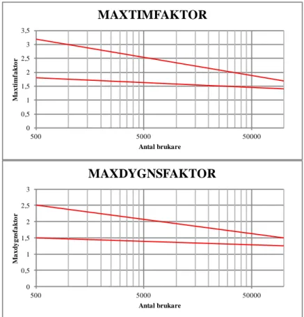 Figur 5:1 Diagram över maxtim- och maxdygnsfaktorer