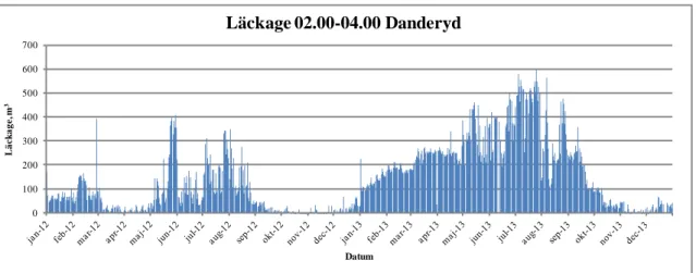 Figur 8:6 Diagram över läckage mellan 02.00-04.00 för Danderyd