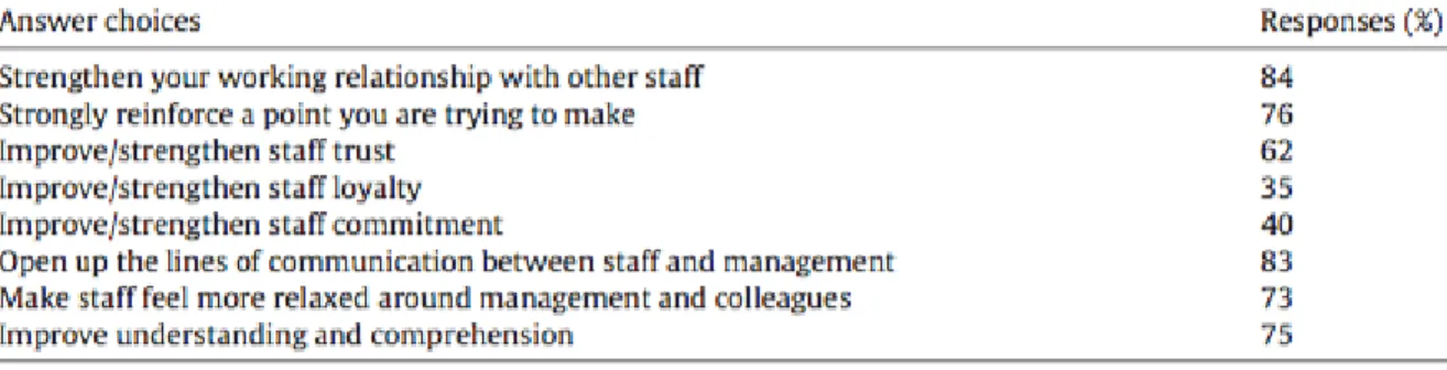 Table  2.  Corporate  Storytelling  Functions  -  2012  Corporate  Communication  Survey  -  Adopted from Gill, 2015, p.666 