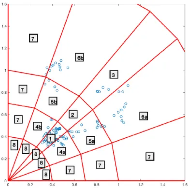 Figure 3.3: Suggested feature regions on the Poincare plot. 