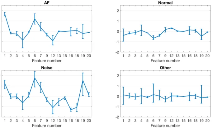 Figure 1. Plots illustrating distributions of 15 features selected by the RFE for each class in the dataset