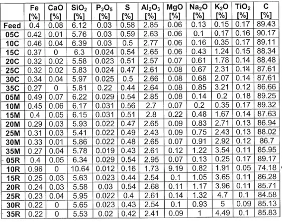 Table  III . Chemical analysis in wt% of coke samples from the experimental blast furnace      [6]