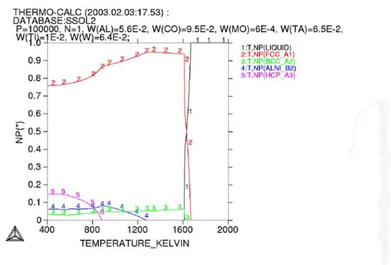 Figure 7. Calculated phase diagram of an alloy with composition close to the present             CMSX-4 alloy using Thermo-calc software