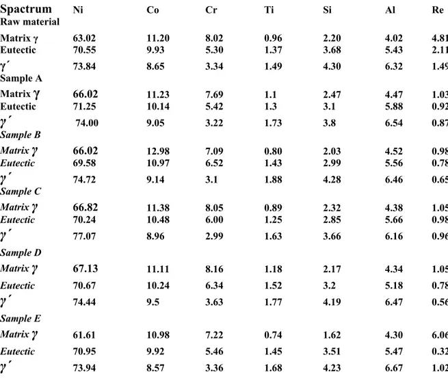 Table IV. Main chemical composition wt% of annealed CMSX-4 samples A-D using  Spactrum  Ni Co  Cr  Ti  Si  Al  Re  l  3.02  1.20 .02 0.96 2.20  .02  .81  ple A  6.02  1.23 7.69  .1  .47  .47 .03             ple B  6.02  2.98 .09 0.80 2.03  .52  .98  ple C 