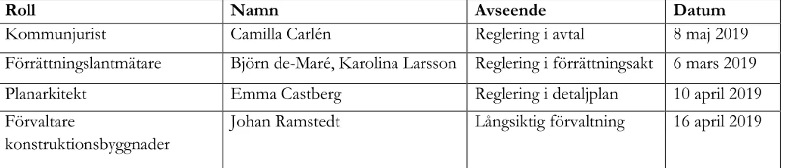 Tabell 3. Redovisning av de sakkunniga som deltagit i intervju.  