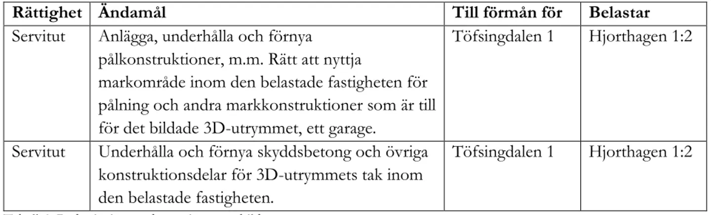 Tabell 6. Redovisning av de servitut som bildats.  