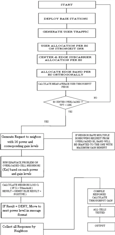 Figure 3.3  – Algorithm Flowchart 