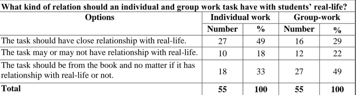 Table 1. Relationship of task with student’s real-life 
