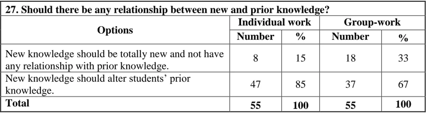 Table 5. Result of learning in both individual and group work methods 