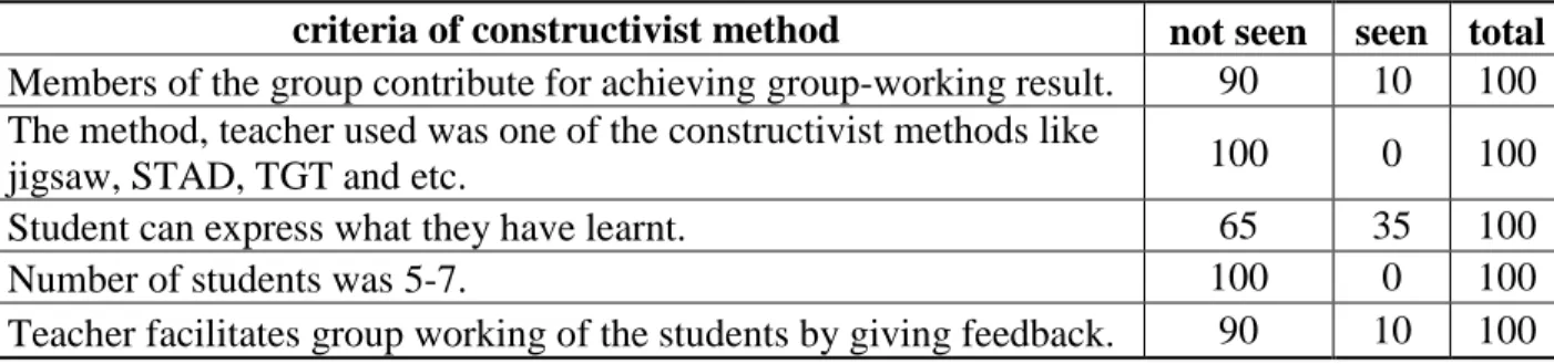 Table 9. Result of classroom observation about constructivism 