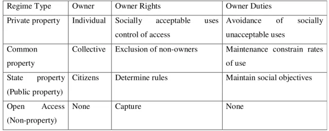 Table 1. Types of Property Rights Regimes with Owners, Rights, and Duties  