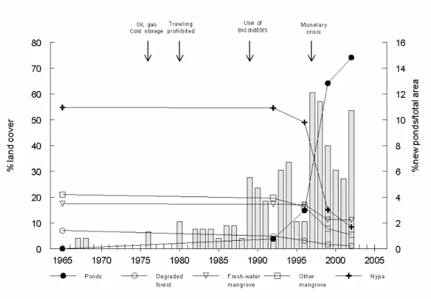Fig. 4: Estimated pond opening rate related to specific events that  influence  shrimp  farming