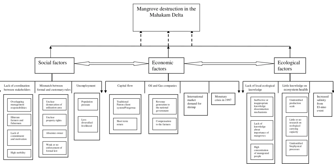 Fig. 5: Factors responsible for mangrove destruction in the Mahakam Delta 
