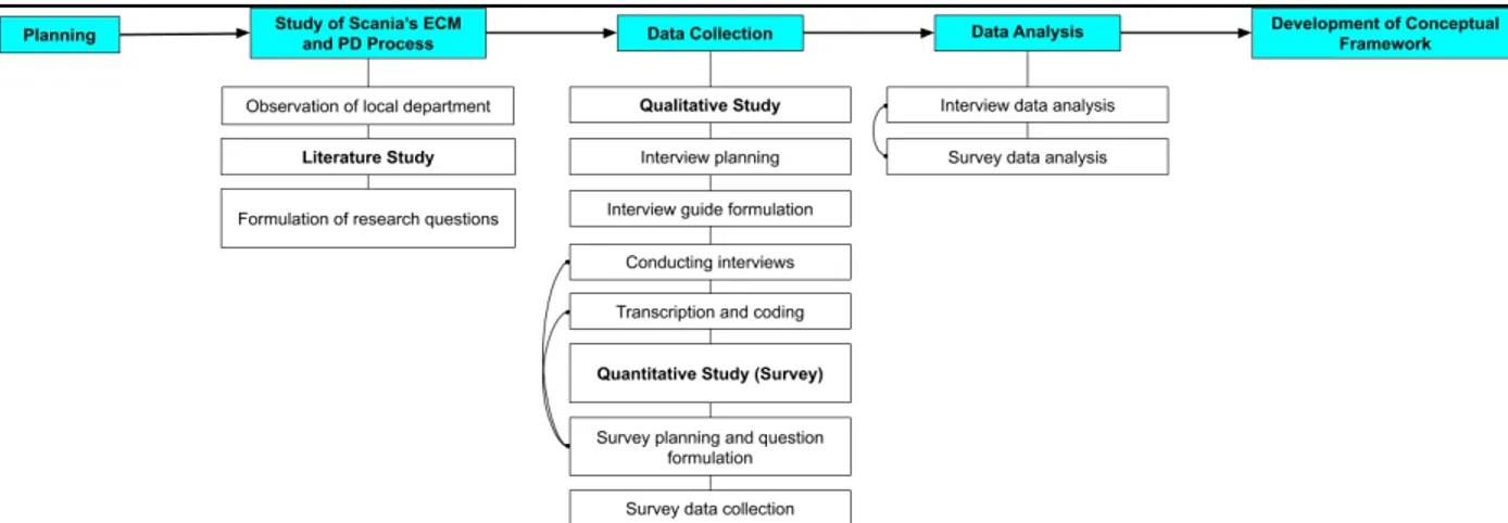 Figure 1. Simplified overview of applied research process that shows the literature study, data collection, analysis and framework development.