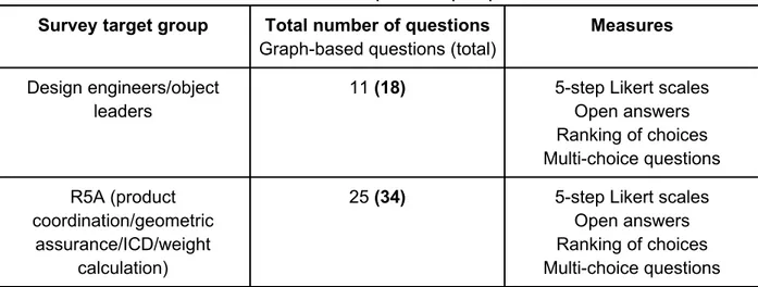 Table 4. Overview of measures and number of questions per questionnaire   Survey target group Total number of questions