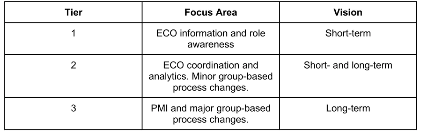 Table 7. Overview of the 3 tier levels of the proposed conceptual framework 