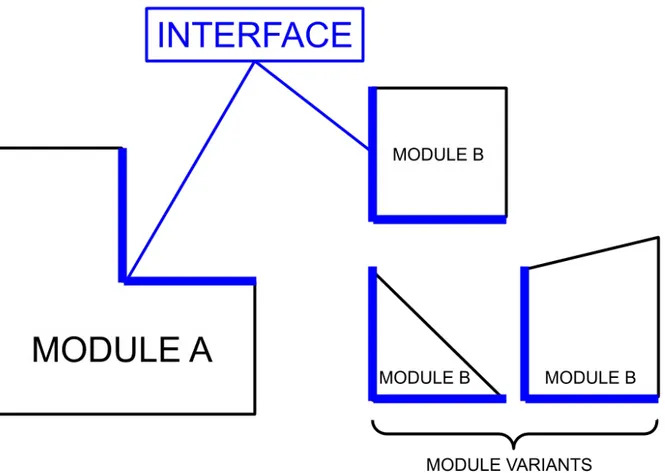 Figure 4. Simplified overview of relationship between modules, module variants and interfaces.