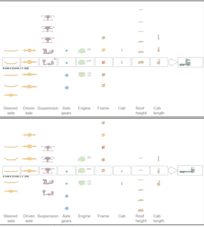 Figure 6. Visualization of a few of the available customer choices and their implications on the end truck (top and bottom images of different truck configurations)