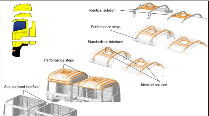 Figure 7. Illustration of different variants of cab roofs with common subvariants of roof structures