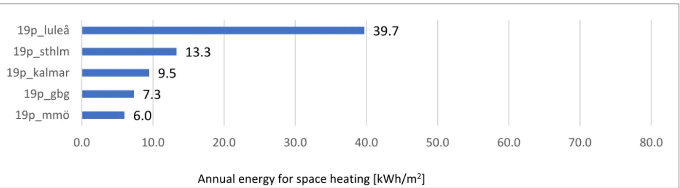 Figure 2. Annual energy used for space heating in the different scenarios (Malmö). 