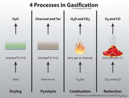 Figure 17: Gasification Process  