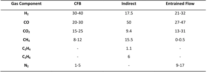 Table 8: influence of the type of gasifier on the composition of the produced gas. 