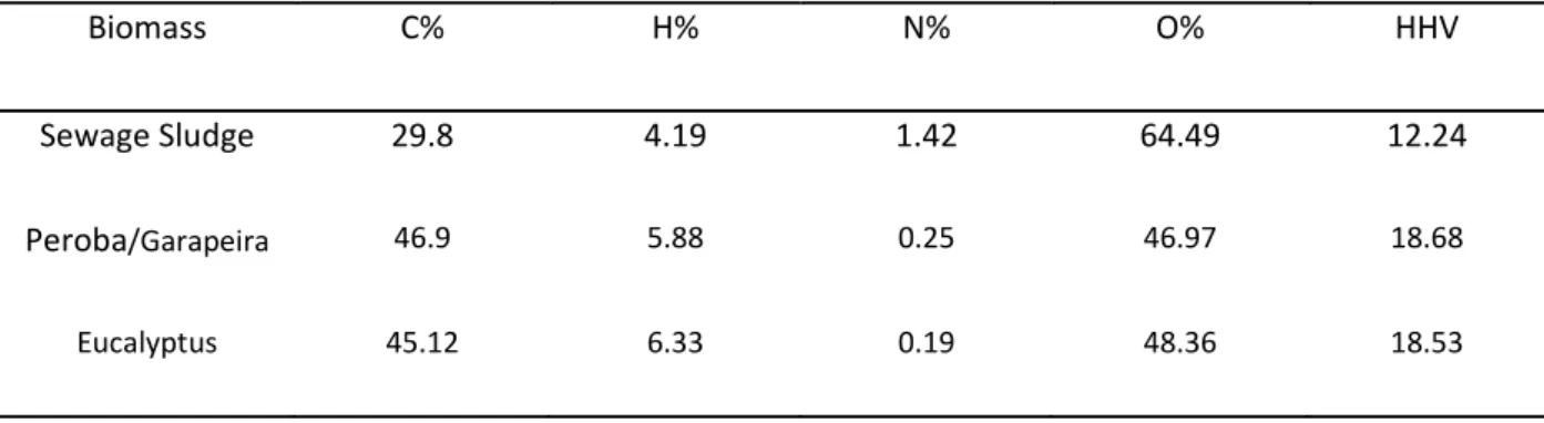 Table 11: Ultimate Analysis and HHV  Biomass  C%  H%  N%  O%   HHV  Sewage Sludge  29.8  4.19  1.42  64.49  12.24  Peroba /Garapeira   46.9   5.88 0.25 46.97  18.68 Eucalyptus   45.12   6.33 0.19 48.36  18.53   Table 12: Proximate Analysis and HHV 