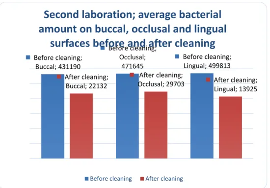 Figure 3. A chart representing the ten teeth in the second experiment, amount (mean) of  bacterial DNA for each surface before cleaning (2IS-B, 2IS-O, 2IS-L) and after cleaning  (2SS-B, 2SS-O, 2SS-L)