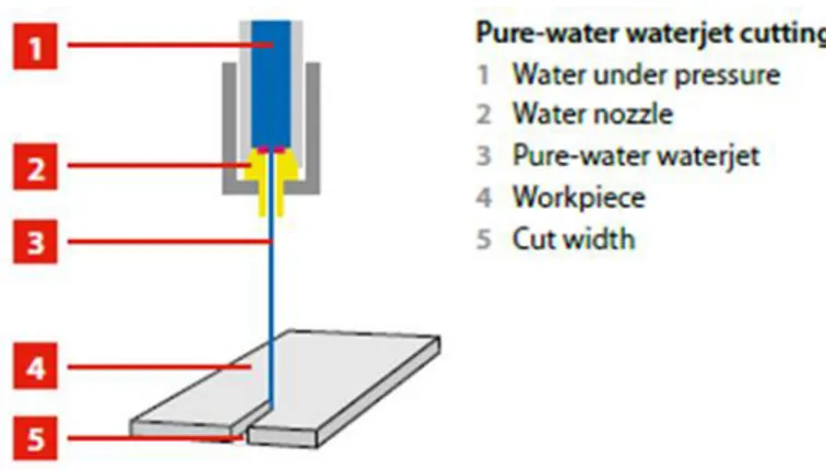 Figur 1 Metoden för icke-abrasiv vattenskärning 