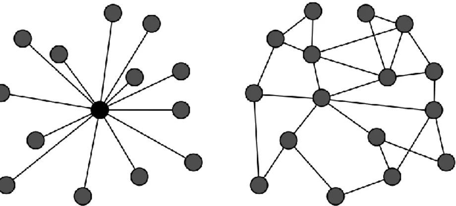 Figur 4.3.2 visar ett centraliserat system (vänster) och ett distribuerat system (hö- (hö-ger) 
