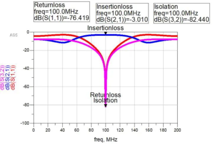 Figure 4.2: Frequency response of ideal Gysel power combiner at 100 MHz