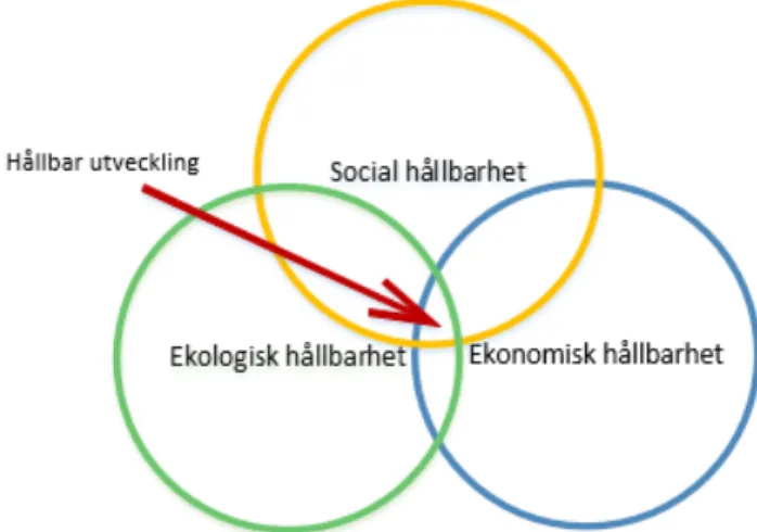 Figur 2: Visar tre dimensionerna i hållbar utveckling 