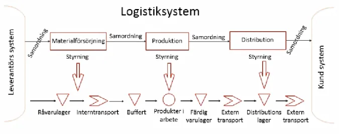 Figur 3: Visualiserar logistiksystem på företag 