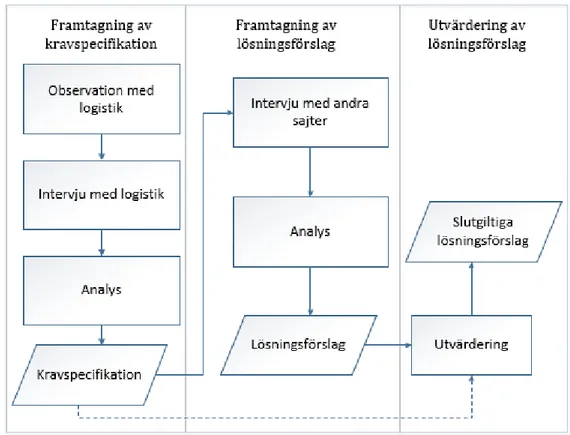 Figur 9: Illustrerar flödeskarta över metoder och resultat i kap 4 och 5 