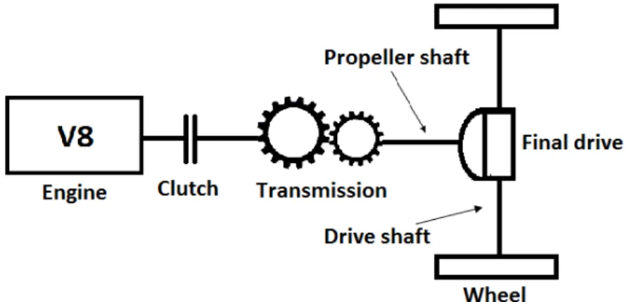 Figure 3.1: An overview of the main components a powertrain consists of.