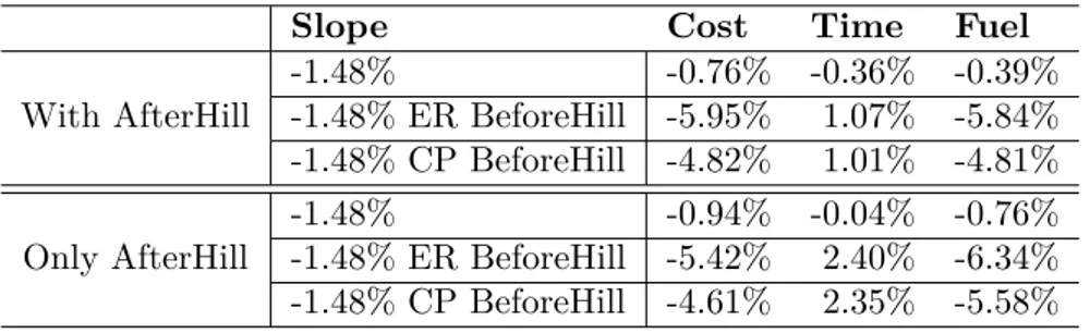 Table 4.4: In too steep and long hills, it is beneficial to decrease the speed before the start of the hill to avoid braking