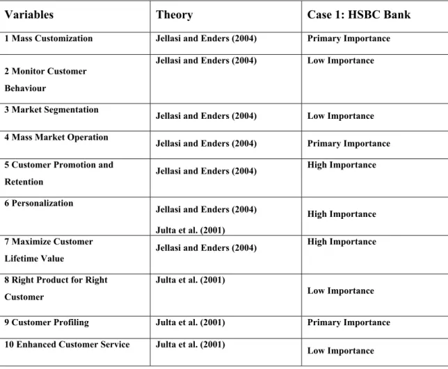 Table 1: Variables checked by case 1: HSBC Bank 