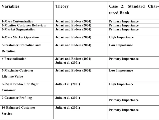 Table 4: Variables checked by case 2: Standard Chartered Bank (SCB) 