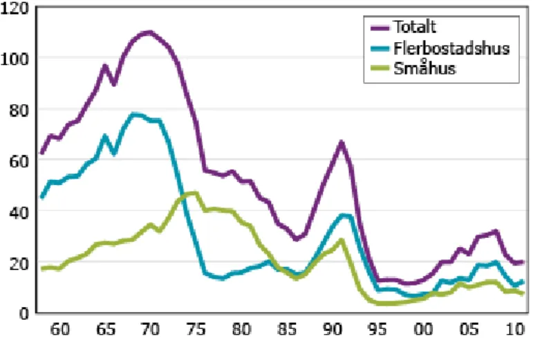 Figur 1. Antal färdigställda bostäder i Sverige 1960-2010. Värden anges i tusental. Källa: SCB