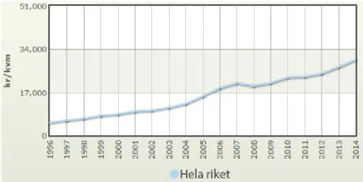 Figur 2. Prisutveckling för bostadsrätter i hela riket, 1996-2014. Källa: Svensk Mäklarstatistik AB