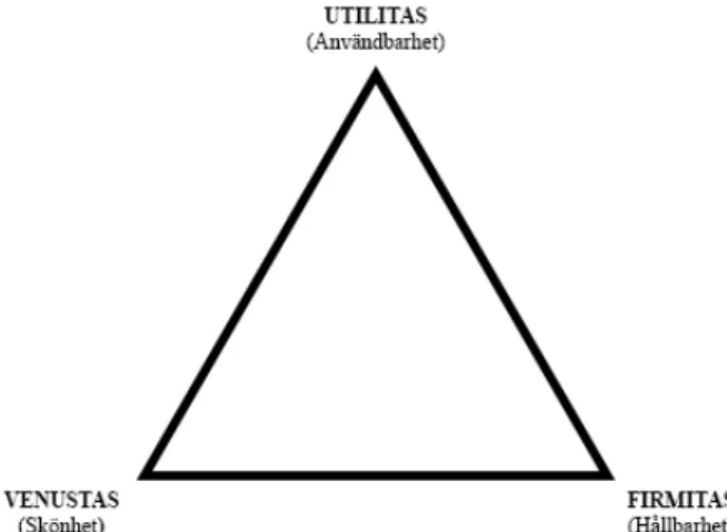 Figur 6. Vitruvius triangel illustrerar principerna Utilitas, firmitas och vensutas. 