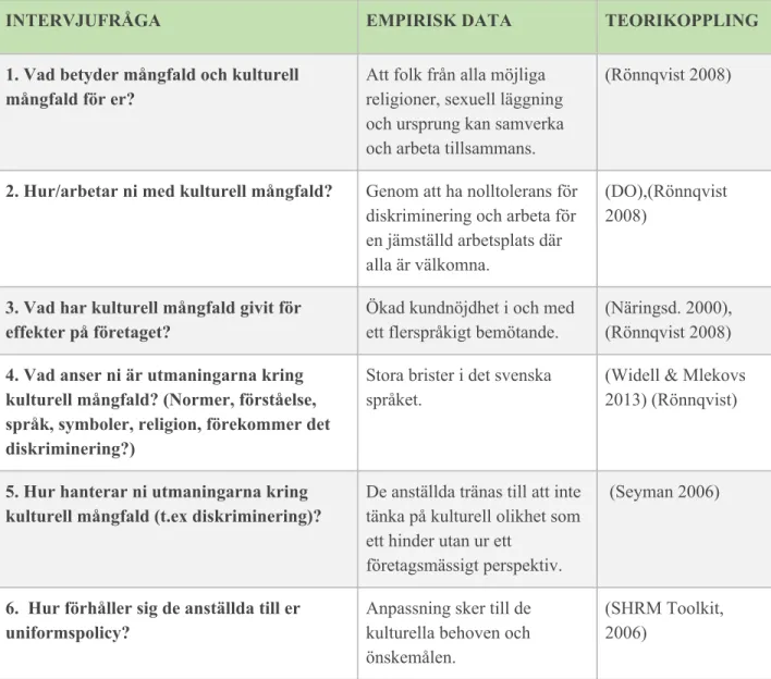 Tabell 1. Intervjuguiden visar studiens frågeställningar, syfte och teorikoppling. Svaren i tabellen är  kategoriserade utifrån den empiriska datan och analysen